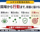 公式LINE構築とシナリオ配信を代行します 認定資格保有｜基本24,000円・配信付き39,000円 イメージ5