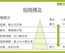 人や組織を作ったり、育てたりします 組織の問題と課題、人の問題と課題を整理し、解決支援します イメージ4