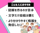 X図解作成⭐︎伝わる投稿を作ります 文章だけでは伝わりにくい内容を”図解で分かりやすく！” イメージ3