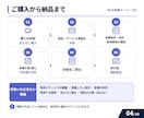 BtoB営業メール・DM文を作成します 初回接触から追客まで、相手に合わせて最適化 イメージ4