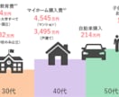 あなたの生活をこの機会に見直して安心させます お金や保険・家の購入や貯蓄など生活を見直して安心させます。 イメージ3