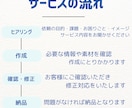 あなたのサービスをアニメーションで広報します 撮影は不要。顔出し不要。それでも作れる動画 イメージ3