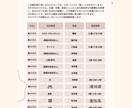 インド占星術総合鑑定 徹底したロジックで占います 出生図から特別なヨーガを見抜き、ダシャーへの影響まで解説!! イメージ4