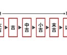 詳細不要で質問3つまでyes-noの判定をします 二択で迷われている事柄を強弱をつけて回答します イメージ3