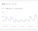 お一人様限定！1文字0.5円の最安値で書きます 今だけ月間10万PVのブロガーの記事をお試し価格で納品します イメージ2