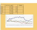 御社の売り上げのパーセンテージを出します 御社の売り上げ向上にお役立てください(^o^)☆ イメージ1