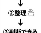 反応が出ない原因・方向性を改善していきます 売れない原因を整理し、売れる方向を明確にする添削／実績22年 イメージ3