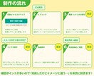 ワンストップで【60秒以上】の動画制作いたします 「制作の流れ」が分かりやすいのでご安心いただけます！ イメージ5