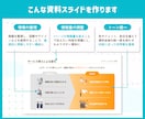 伝わりやすさと世界観を重視した資料を作成します 企画書やセミナー資料など、CanvaやFigmaで作成します イメージ3