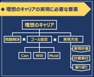 東大卒が本気で自己分析/キャリアコーチングします 自己理解を進め、やりたいことを見つけ、目標達成力を高めます イメージ4