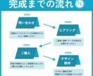 画像納品のスライド資料を作成します 最短3日で納品可能です！お気軽にお声掛けください。 イメージ3