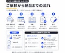集めたアンケート結果を分析・レポート化します 回答をグラフと傾向メモで、次の判断に使える形にします イメージ4