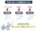 コスパ最強！EC店長が１ヶ月専属で広告運用します 累計100社以上！Amazon / 楽天◎新規店舗歓迎◎ イメージ9