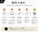エージェントAI×導線店舗ホームページ作ります 最新AI技術を活用し高品質・高速で制作 イメージ3