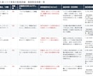 日報の労務リスクをAI解析し監査報告書を作ります 外科手術ではなく定期的な血圧測定を。過労・離職の早期検知 イメージ3