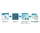Pythonでデータ収集を自動化します 競馬・競艇など公営競技データの収集実績あり／定期実行も対応 イメージ3