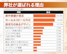 圧倒的な成果実績！売上直結のLPを作成します Google・Meta広告で成果！原稿ゼロから丸投げOK イメージ10