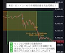 コピペ5分！市場高安値＆ブレイク自動通知します 東京・ロンドン・NYの市場レンジ＆ブレイクを自動色分け通知！ イメージ1