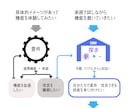 仕事で雑談できる時間を作ります データ入力"事務員"さんを"起業家”へ！ イメージ2