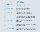 コンセプト設計からお手伝い！ロゴデザイン作成します 初めての方でも安心♪大切な想いを一緒に形にしましょう。 イメージ2