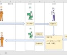 業務フロー図を作成します 雑な業務をひと目でわかる”フロー図に整理。 イメージ1