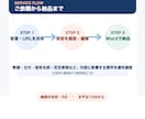 音声・動画を読める記事に整えます 原音確認で、文字起こしを公開できる記事へ イメージ2