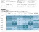 競合比較と訴求整理を基に商品比較レポート作成します 競合8社比較、訴求整理、改善提案まで対応 イメージ3