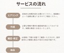 BASE・Shopify等商品登録を代行します 時間が足りたいセレクトショップ運営を現役プロがそっとサポート イメージ2