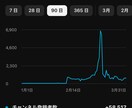 YouTube登録者1万人増やすまでサポートします 独自の広告運用プログラムを使って確実に拡散します。 イメージ2