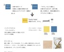 理想の暮らし実現　家具照明の提案、配置相談します 「理想の暮らし方」を意識したインテリアコーディネート提案 イメージ2