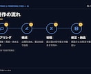 売上につながる広告動画・PR動画を制作します 構成から設計。伝わる動画で成果につなげます イメージ4