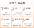 文章を図解でわかりやすい形に整えます 複雑な内容や情報量の多いテーマも、直感的に理解できる形に整理 イメージ5