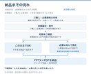 既存パワポ資料を伝わる形に再デザインします 初稿約72時間／3枚まで4,500円／土日祝対応 イメージ7