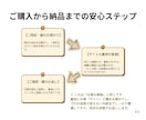 WordPress SEO内部を丸ごと最適化します 初回5件限定｜GSC連携・コード修正・AIツール付き イメージ3