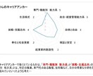 コース3　あなたの「キャリアアンカー」を分析します ／自分のキャリアアンカー(仕事への価値観)を知って就職活動を イメージ2
