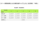 定量アンケート調査結果から生活者の本音を探索します アンケート調査結果とAIの推定値ギャップから探索します イメージ8