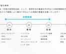 採用戦略の立案から実務代行まで幅広く対応いたします 大手〜中小企業まで支援実績多数◎成果にコミットします！ イメージ7