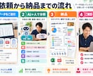 お客様の声・アンケートを分析し見える化します 自由記述を分類・集計して改善ポイントを分かりやすく整理 イメージ3
