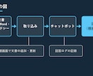 社内文書に答えるAIチャットボットを構築します 問い合わせ対応・社内マニュアル共有を自動化 イメージ4