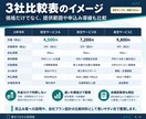競合3社の価格・強み・売り方を比較調査します 価格設定や商品改善に使える比較表を納品します イメージ2