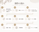 個人店向け｜使いやすいLINEを設計・構築します お客さまが迷わない＋運用しやすさを両立した導線を作ります イメージ9