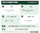 文章込み｜士業と小さな会社の3ページHP制作します トップ＋2ページ35,000円｜文章作成込み・14日で公開 イメージ3