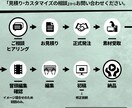 13万人超ch専属編集者が伝わる動画に編集します 迅速・丁寧に「伝わりやすく」編集します！ イメージ2