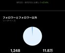 最速で影響力をつけたい方にお勧めします アカウントでファンや興味付けしたい方にぴったり!! イメージ2