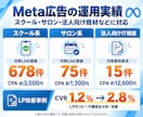 Meta広告の運用を初期設定から丸ごと代行します 月200万円規模の運用実績｜バナー制作・分析・改善まで対応 イメージ3