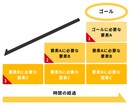 ゴールを逆算し、頭の整理のお手伝いをします ロジカルシンキング（論理的思考）でゴールを設定し、逆算 イメージ1