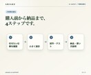 仕事を任せられる専用AIエージェント作ります まずはご相談ください。任せられるかの見極めからどうぞ イメージ6