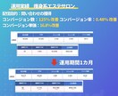 現役プロがSNS(Meta)広告を運用します ≪実績200社以上≫上級ウェブ解析士-現役広告代理店の責任者 イメージ7