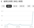 YouTube再生時間と再生回数を同時に増やします 長時間視聴・視聴維持率UP・YouTube収益化サポート！ イメージ2