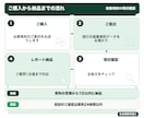 社労士が就業規則の現状確認レポートを作成します 基本料金10,000円｜資料受領から7日でA4改善レポート イメージ3